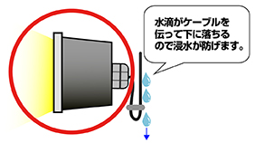 ケーブル水平から上図解4